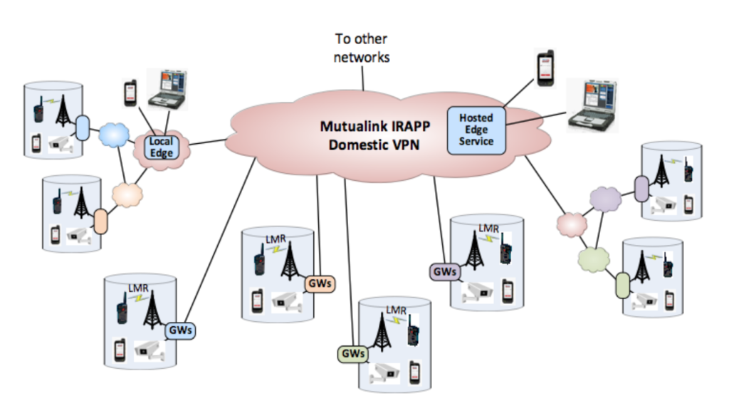 A Distributed Approach to Bridging Silos