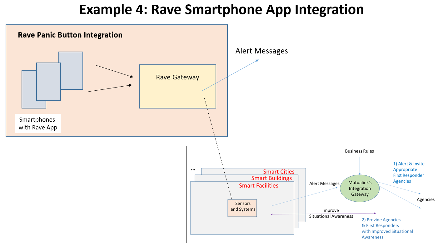 Rave Smartphone App Integration
