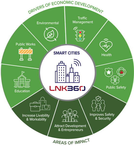 Smart City LNK360