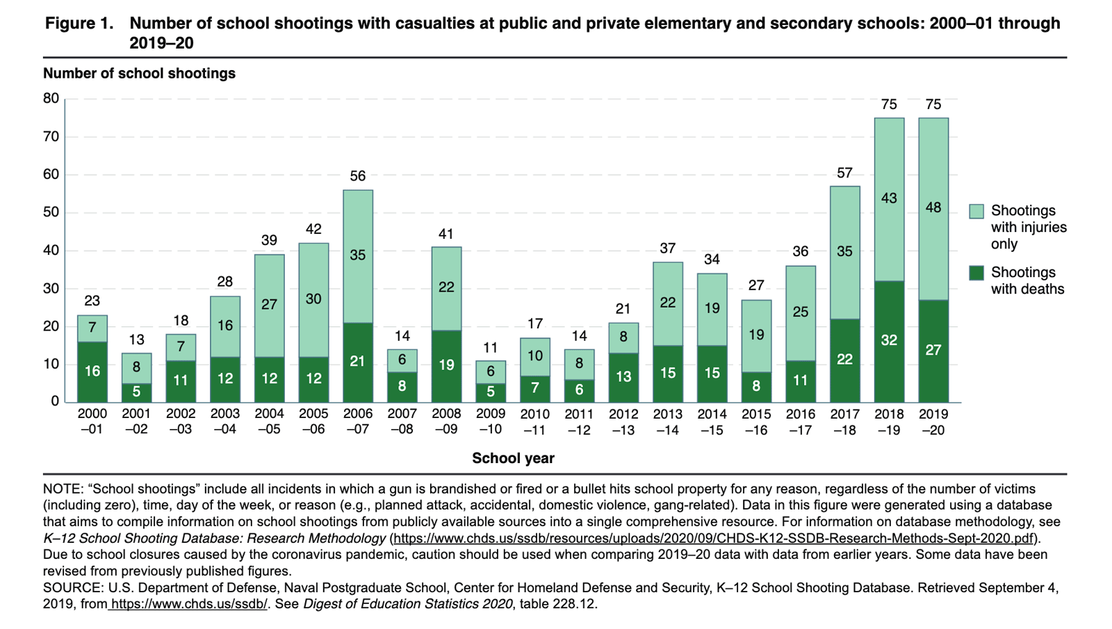 Number of school shootings with casualties at public and private elementary and secondary schools: 2000–01 through 2019–20