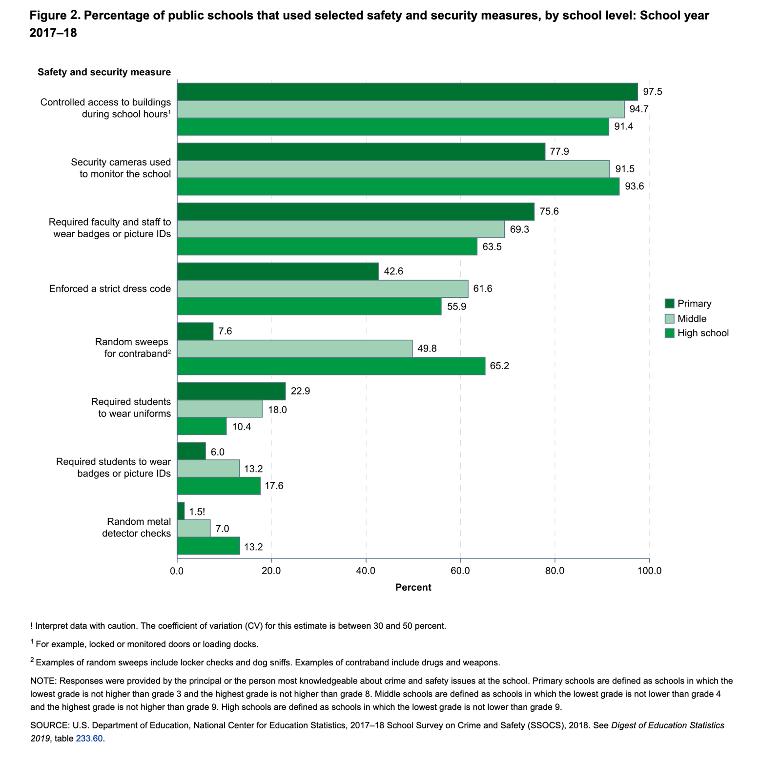 Percentage of public schools that used selected safety and security measures, by school level: School year 2017–18